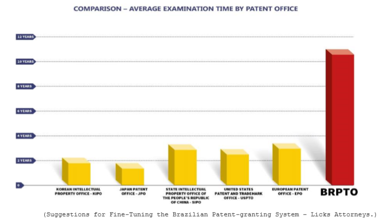 The Patent Backlog in Brazil