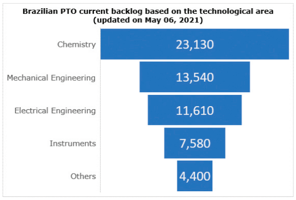 current BPTO backlog by technological area