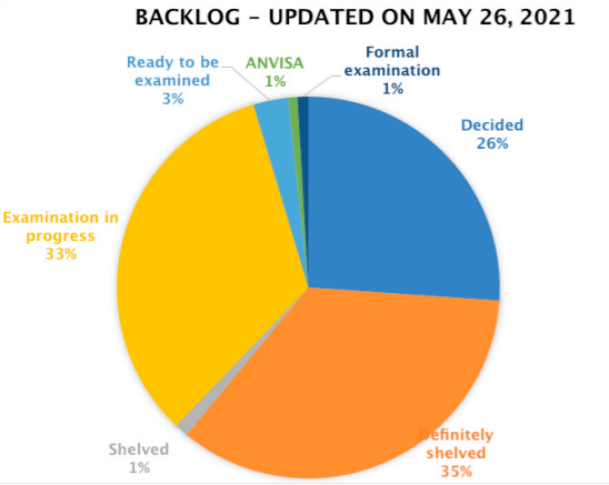 current BPTO backlog by status of applications