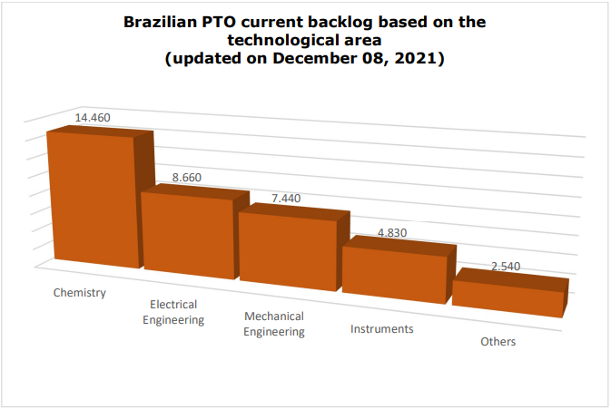 2021 highlights in Brazil: PATENTS