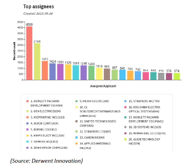 A brief overview of 3D printing in the intellectual property field - 20 top patent filers