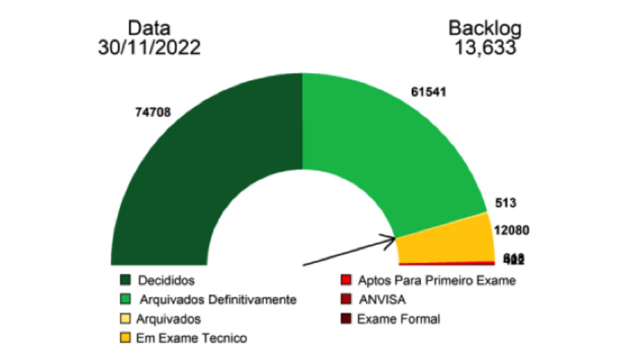 Cenário atual do sistema de patentes brasileiro e os desafios para a criação de um ambiente nacional atrativo à inovação - 1