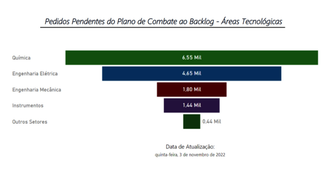 Cenário atual do sistema de patentes brasileiro e os desafios para a criação de um ambiente nacional atrativo à inovação - 2