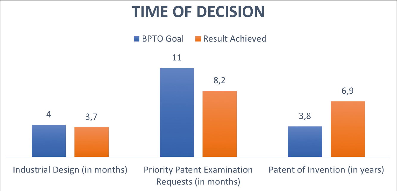 bpto discloses results 2022 strategic plan for 2023 2026 4