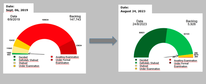 Positive Results of the Patent Backlog Combat Plan