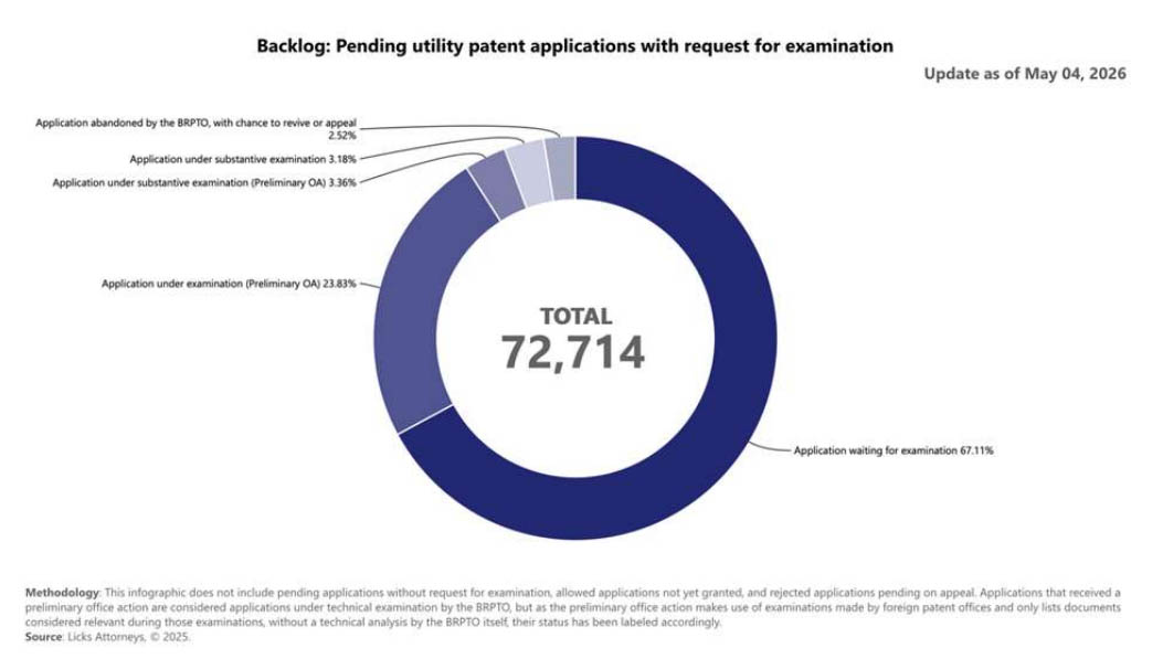 brazil inpi patent backlog 1