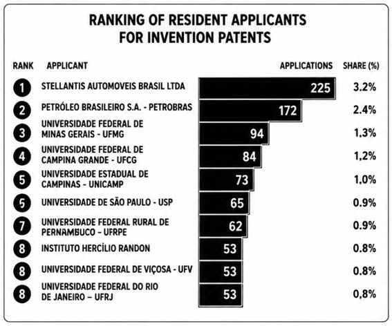 ranking inpi 2025 patentes residentes brasil