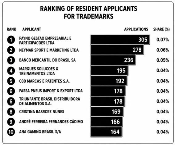 ranking inpi 2025 patentes residentes brasil